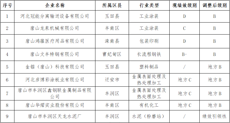 唐山市9家企业重污染天气绩效级别调整