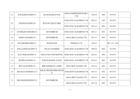 河北省水泥熟料及平板玻璃生产线最新名单公布(图4)