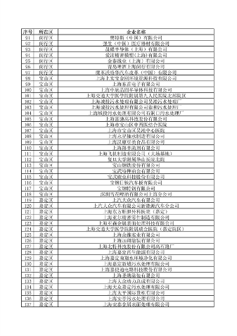 040710592224_0环境监管重点单位_4.png 上海公布重点排污单位名录 加强环境监管力度(图4)