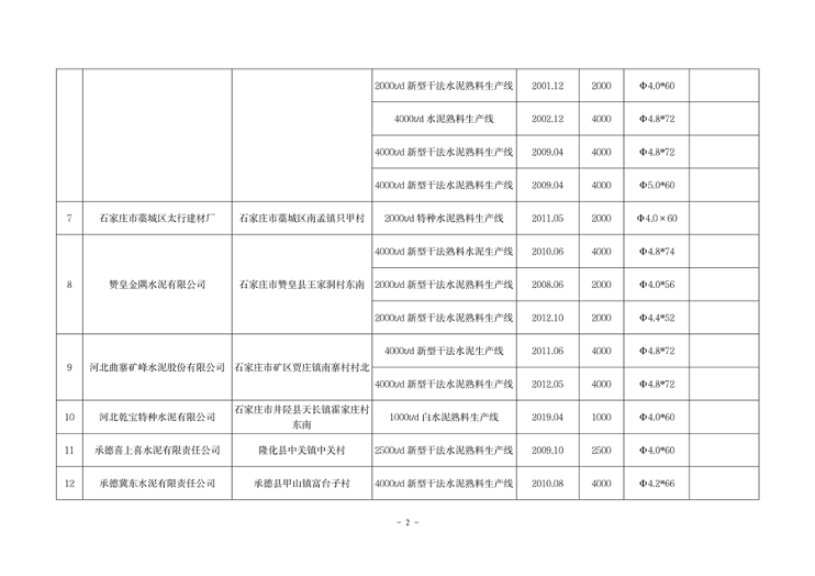 河北省水泥熟料及平板玻璃生产线最新名单公布(图2)