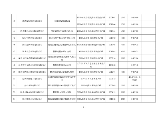 河北省水泥熟料及平板玻璃生产线最新名单公布(图6)