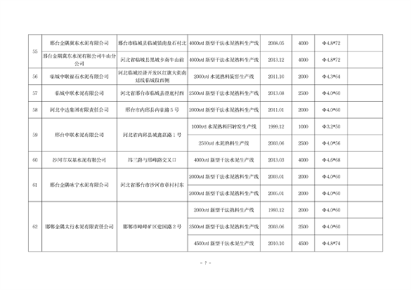河北省水泥熟料及平板玻璃生产线最新名单公布(图7)
