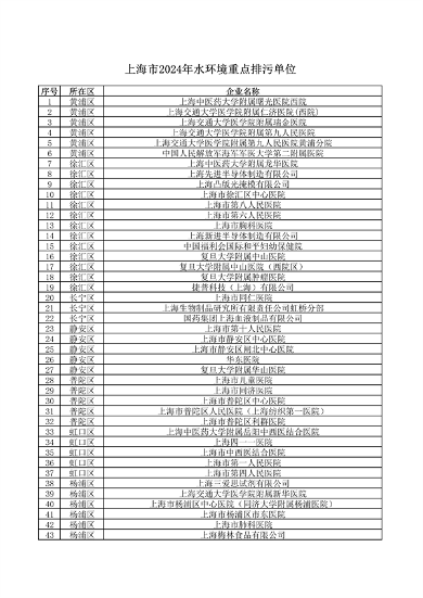 040710592224_0环境监管重点单位_2.png 上海公布重点排污单位名录 加强环境监管力度(图2)