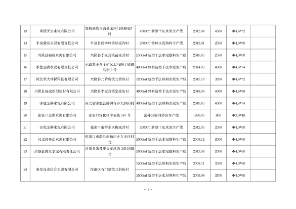 河北省水泥熟料及平板玻璃生产线最新名单公布(图3)