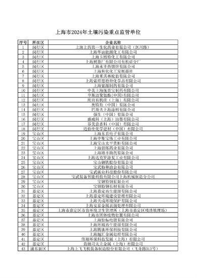 040710592224_0环境监管重点单位_25.png 上海公布重点排污单位名录 加强环境监管力度(图25)