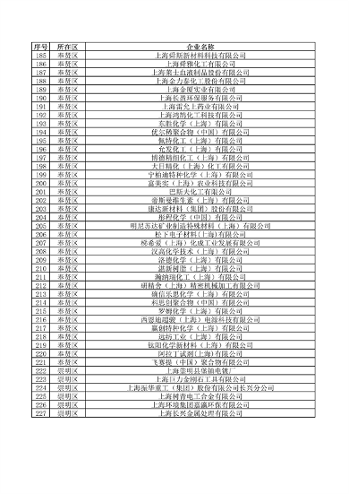 040710592224_0环境监管重点单位_29.png 上海公布重点排污单位名录 加强环境监管力度(图29)