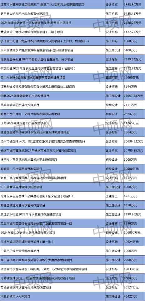 污水项目最新动态：调蓄池与管网建设进展全面解析(图3)