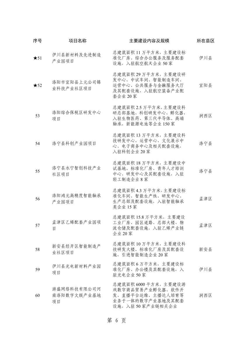 洛阳2024重点建设项目含多个环保工程(图9)