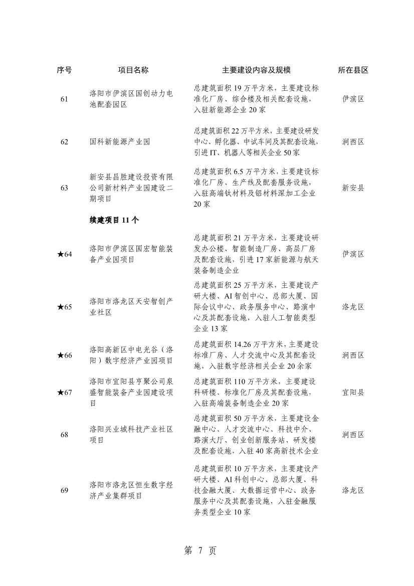 洛阳2024重点建设项目含多个环保工程(图10)