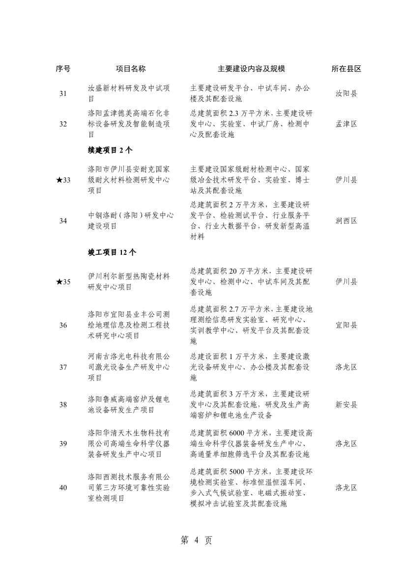 洛阳2024重点建设项目含多个环保工程(图7)