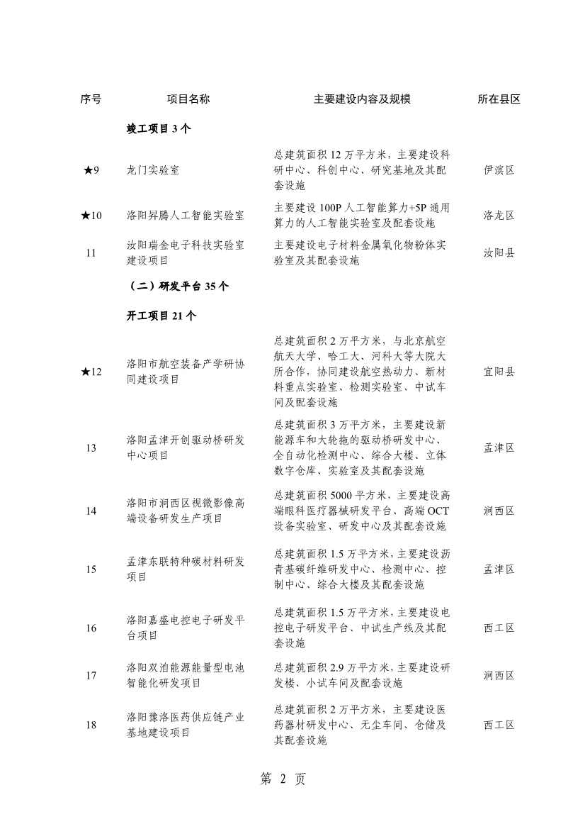 洛阳2024重点建设项目含多个环保工程(图5)