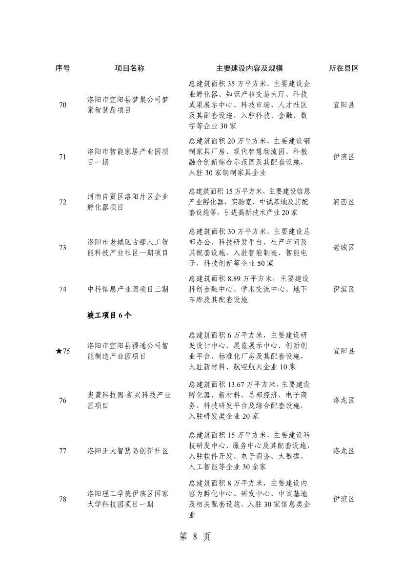 洛阳2024重点建设项目含多个环保工程(图11)