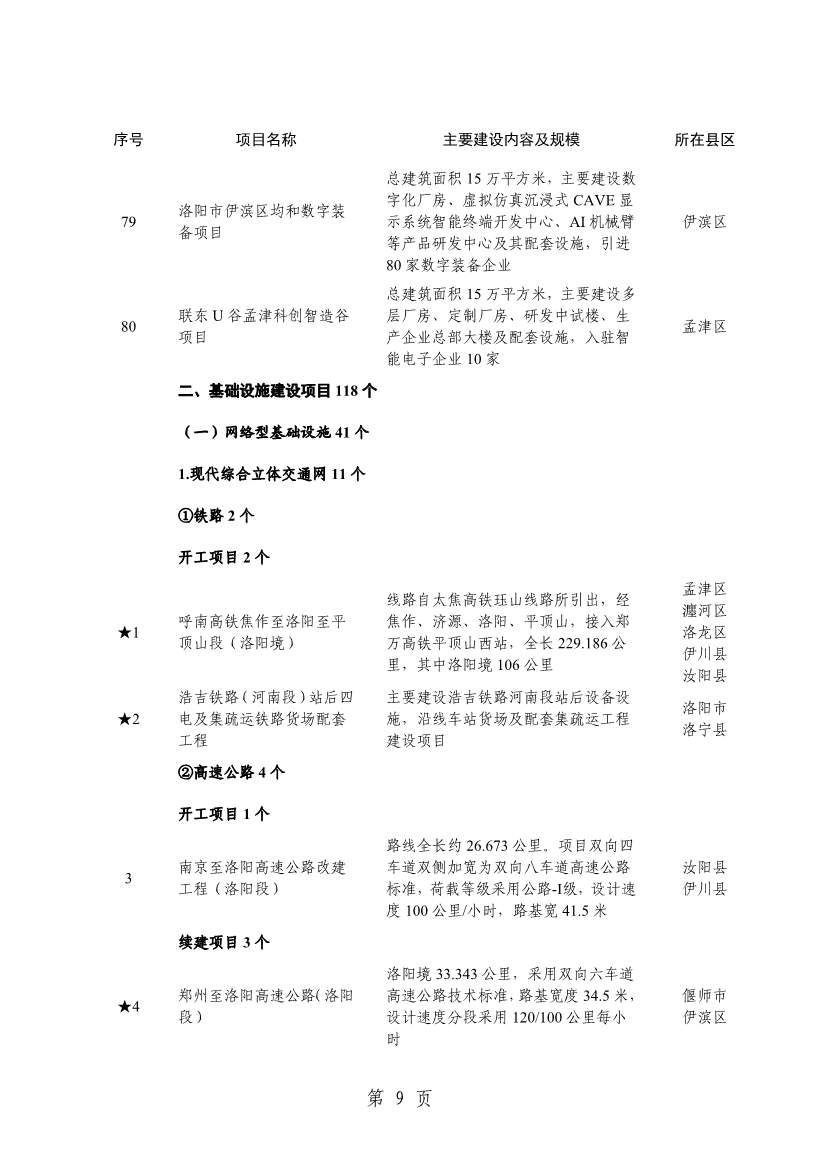 洛阳2024重点建设项目含多个环保工程(图12)