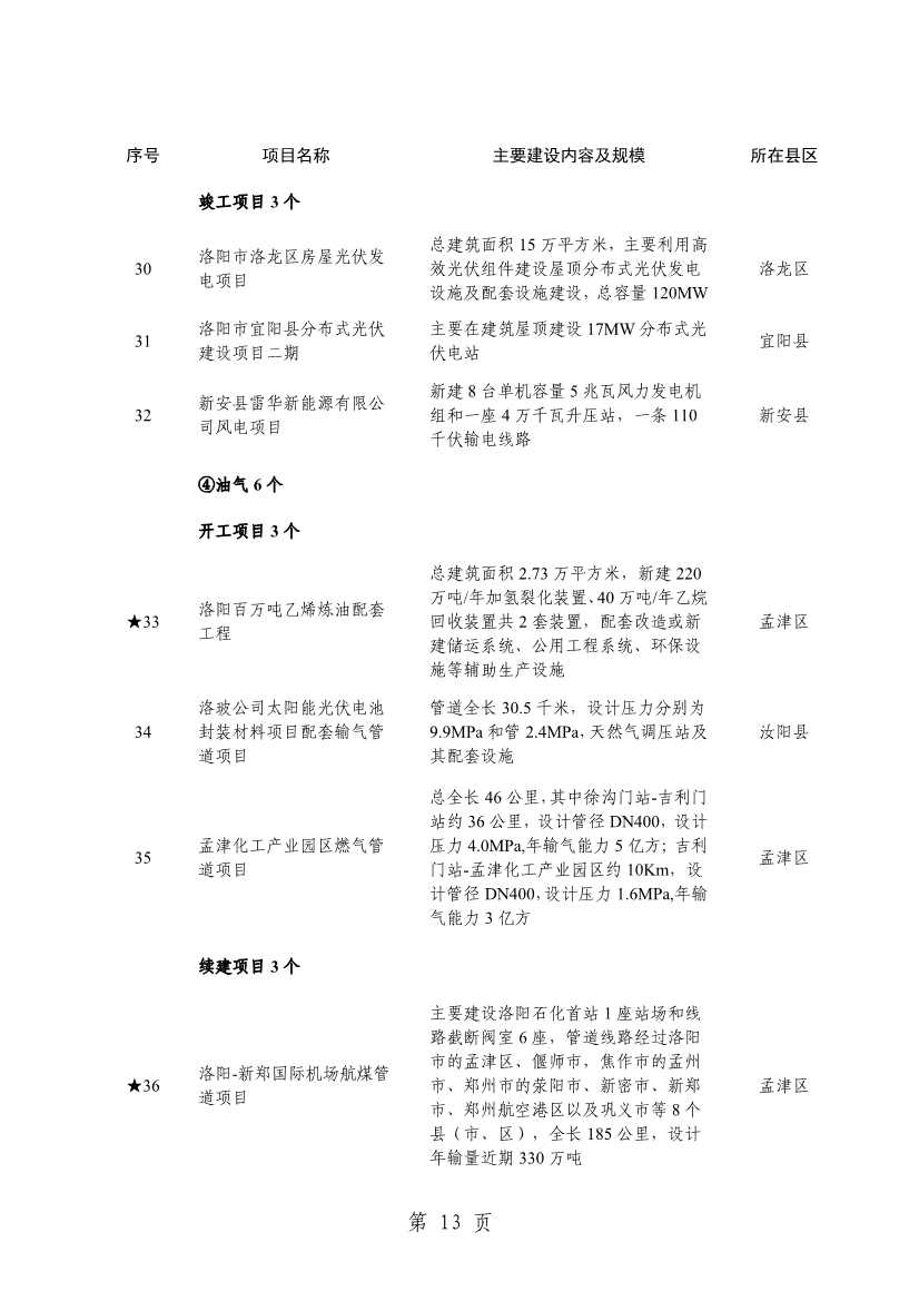 洛阳2024重点建设项目含多个环保工程(图16)