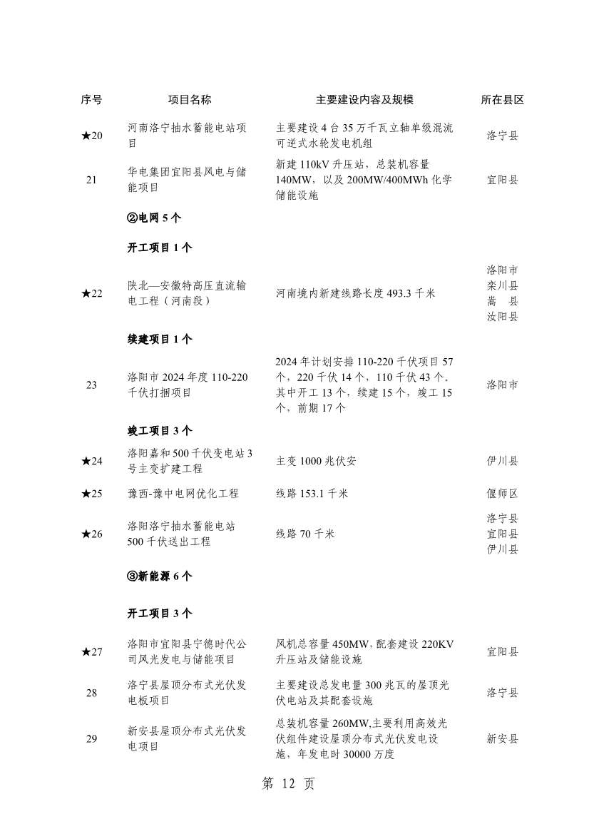 洛阳2024重点建设项目含多个环保工程(图15)