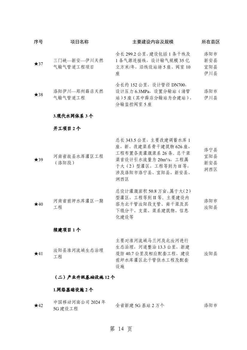洛阳2024重点建设项目含多个环保工程(图17)