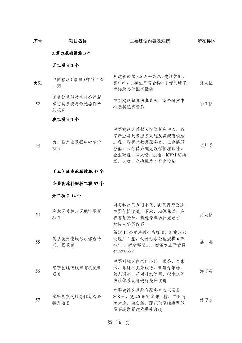 洛阳2024重点建设项目含多个环保工程(图19)