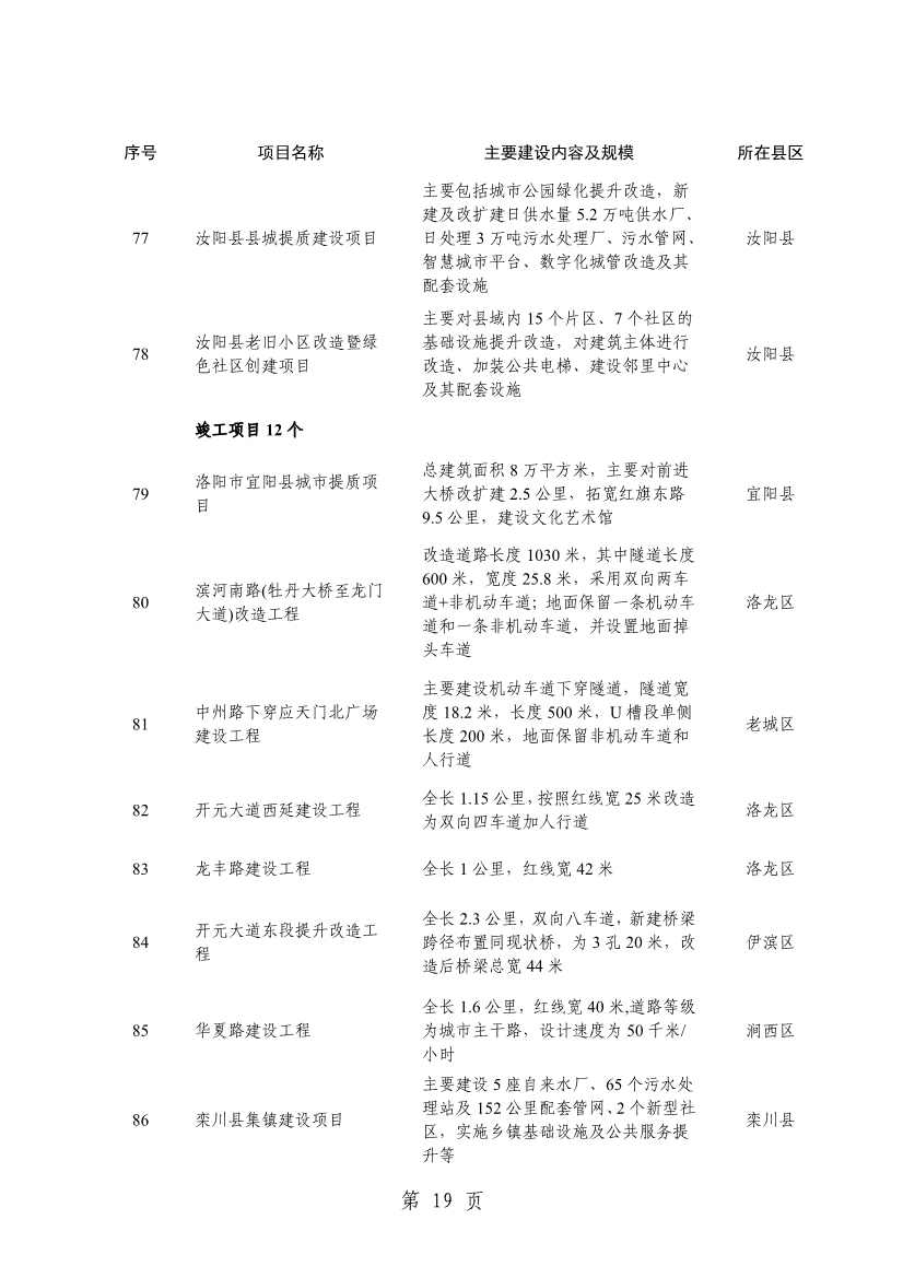 洛阳2024重点建设项目含多个环保工程(图22)