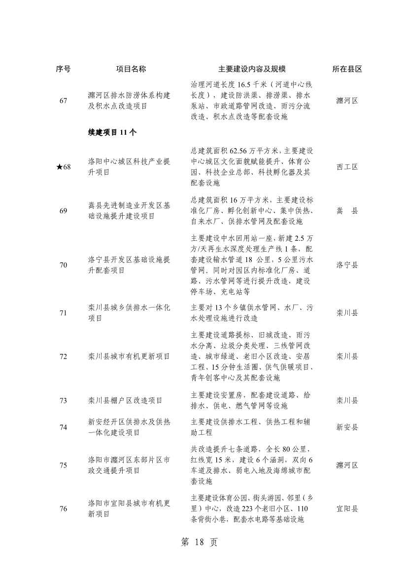 洛阳2024重点建设项目含多个环保工程(图21)