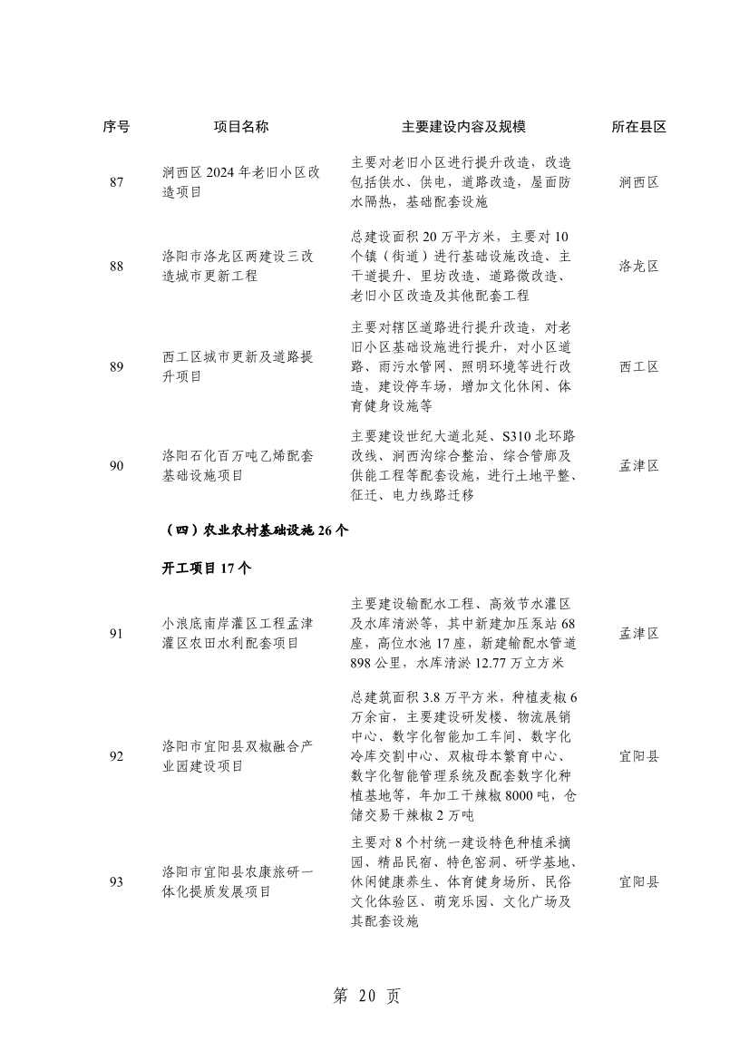 洛阳2024重点建设项目含多个环保工程(图23)