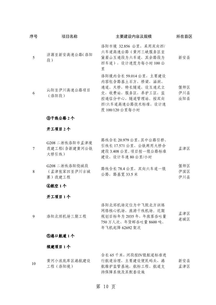 洛阳2024重点建设项目含多个环保工程(图13)