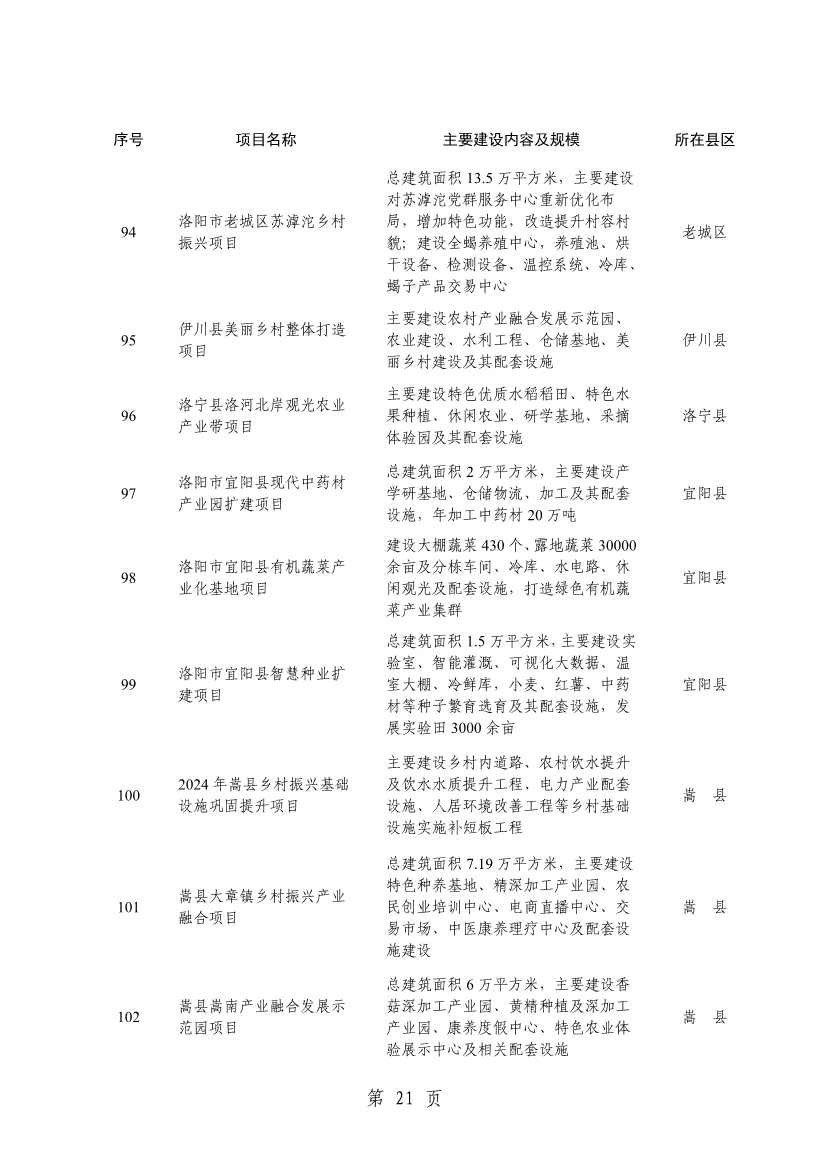 洛阳2024重点建设项目含多个环保工程(图24)