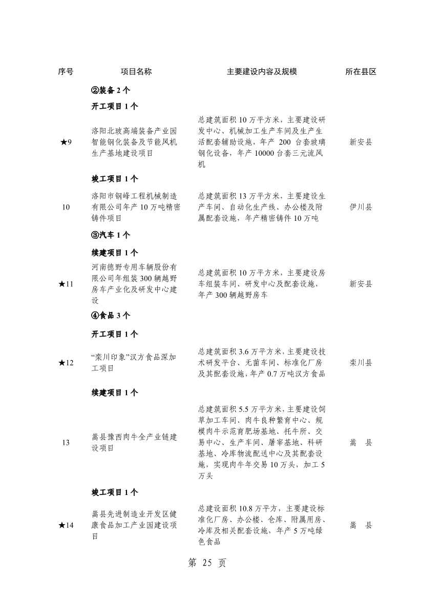 洛阳2024重点建设项目含多个环保工程(图28)