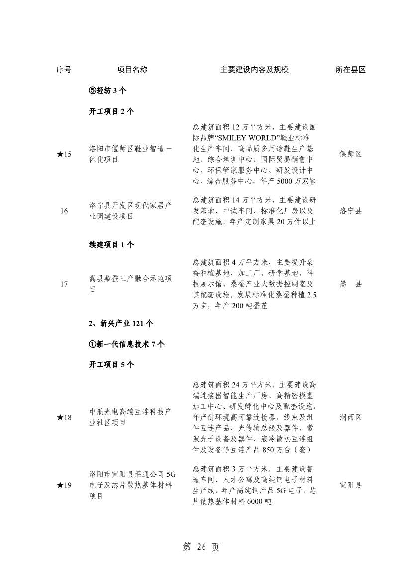 洛阳2024重点建设项目含多个环保工程(图29)