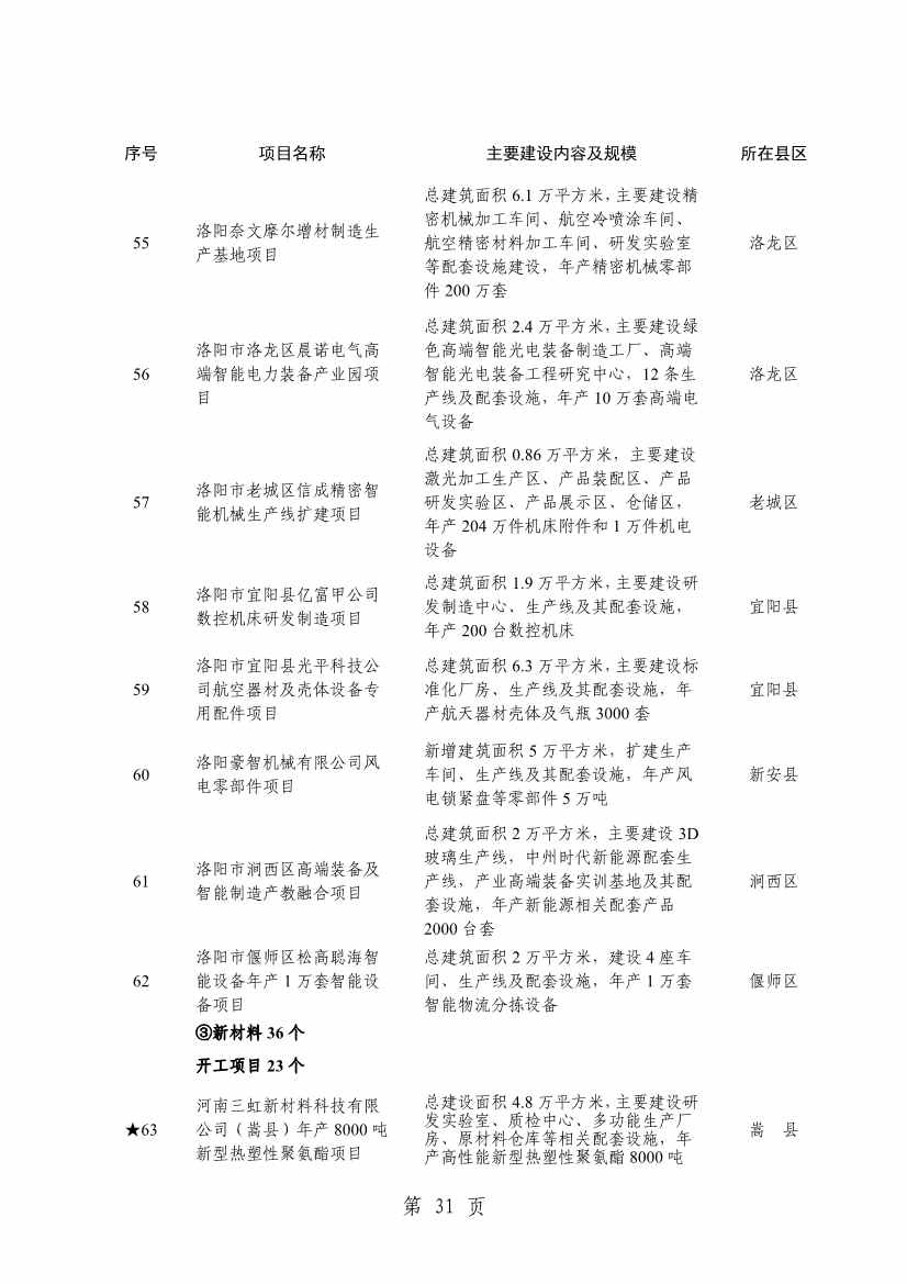 洛阳2024重点建设项目含多个环保工程(图34)