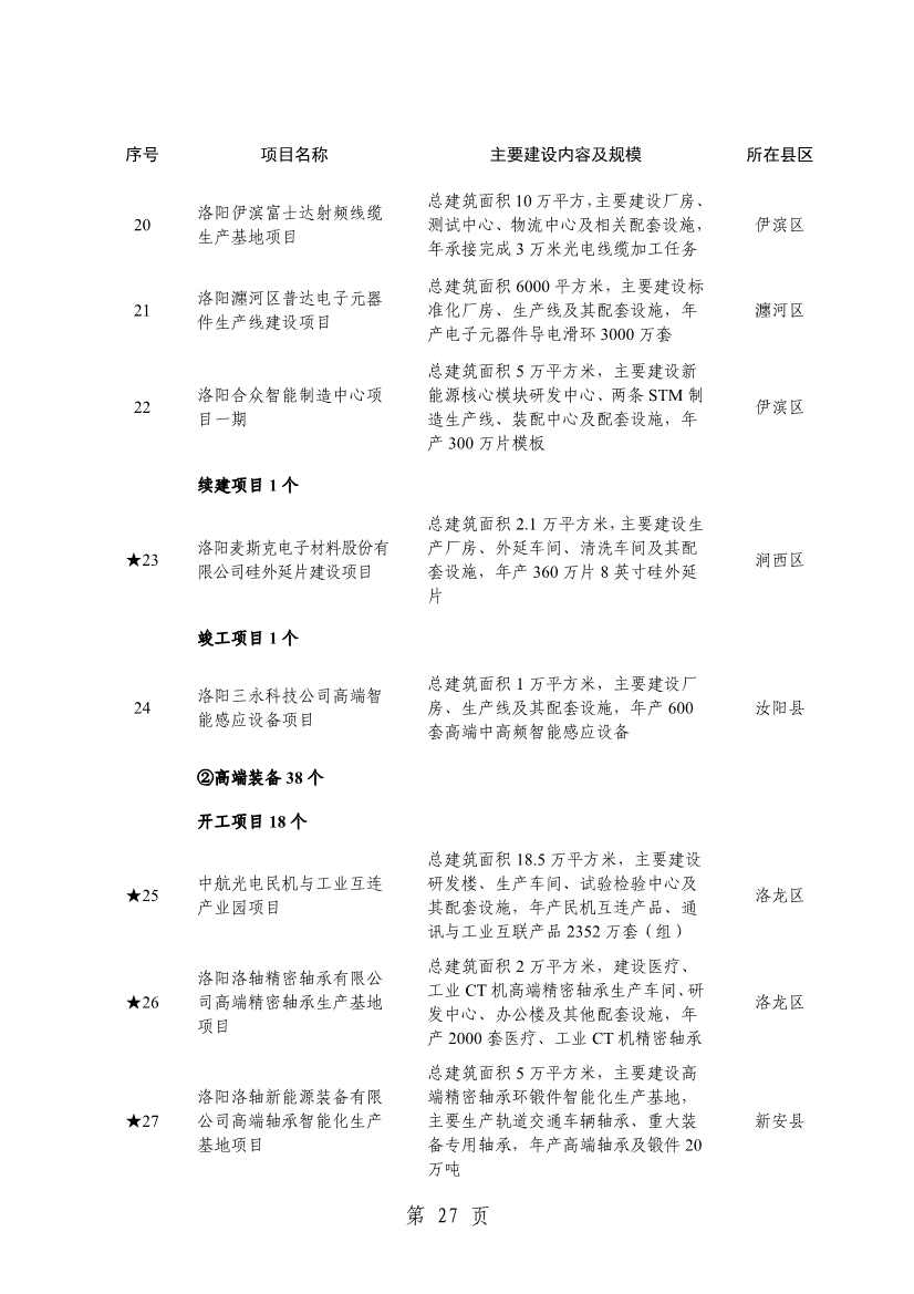 洛阳2024重点建设项目含多个环保工程(图30)