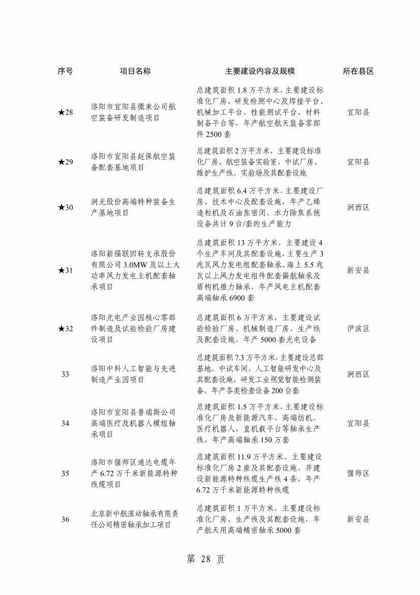 洛阳2024重点建设项目含多个环保工程(图31)