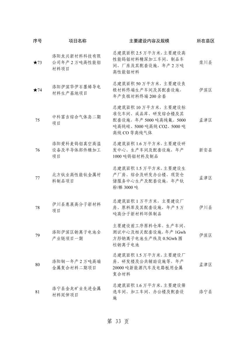洛阳2024重点建设项目含多个环保工程(图36)