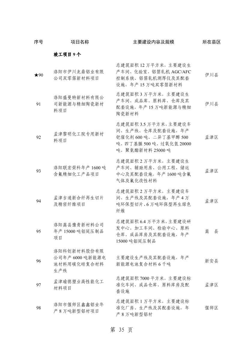 洛阳2024重点建设项目含多个环保工程(图38)