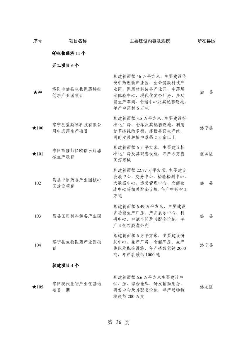 洛阳2024重点建设项目含多个环保工程(图39)