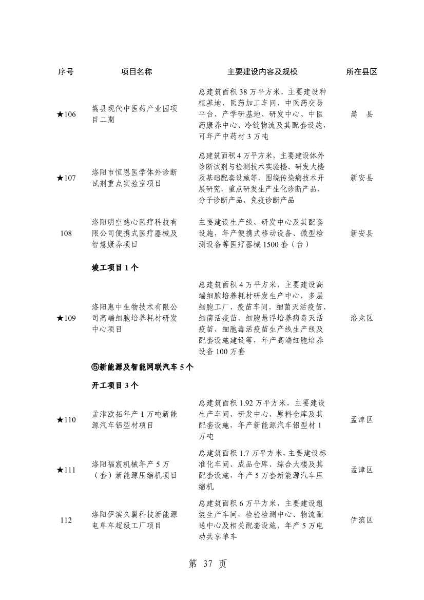 洛阳2024重点建设项目含多个环保工程(图40)