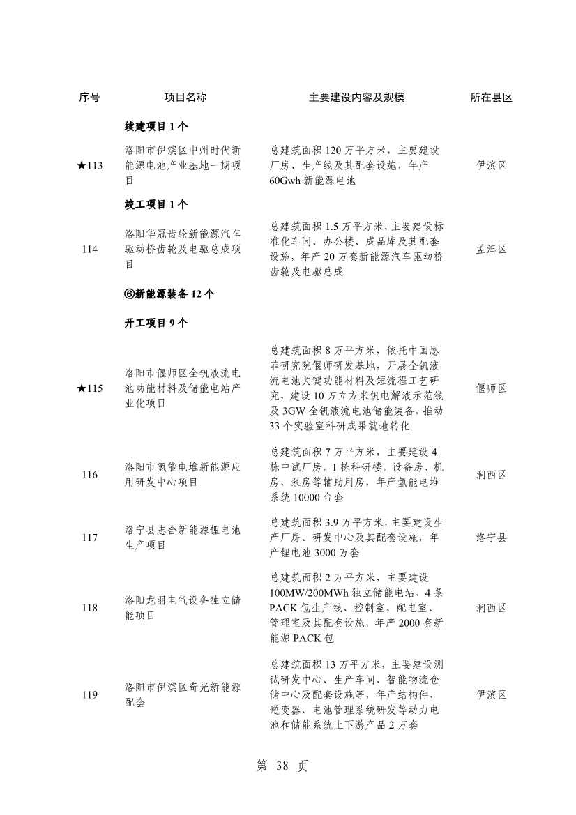 洛阳2024重点建设项目含多个环保工程(图41)
