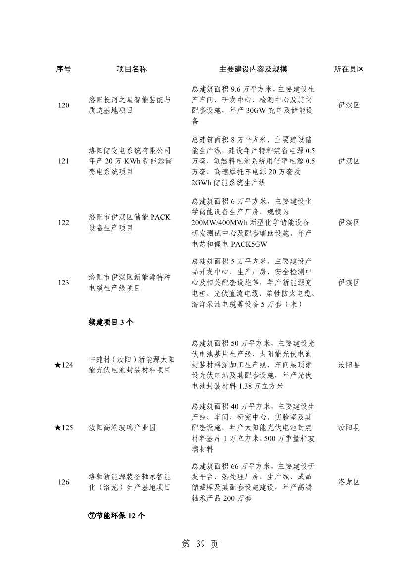 洛阳2024重点建设项目含多个环保工程(图42)
