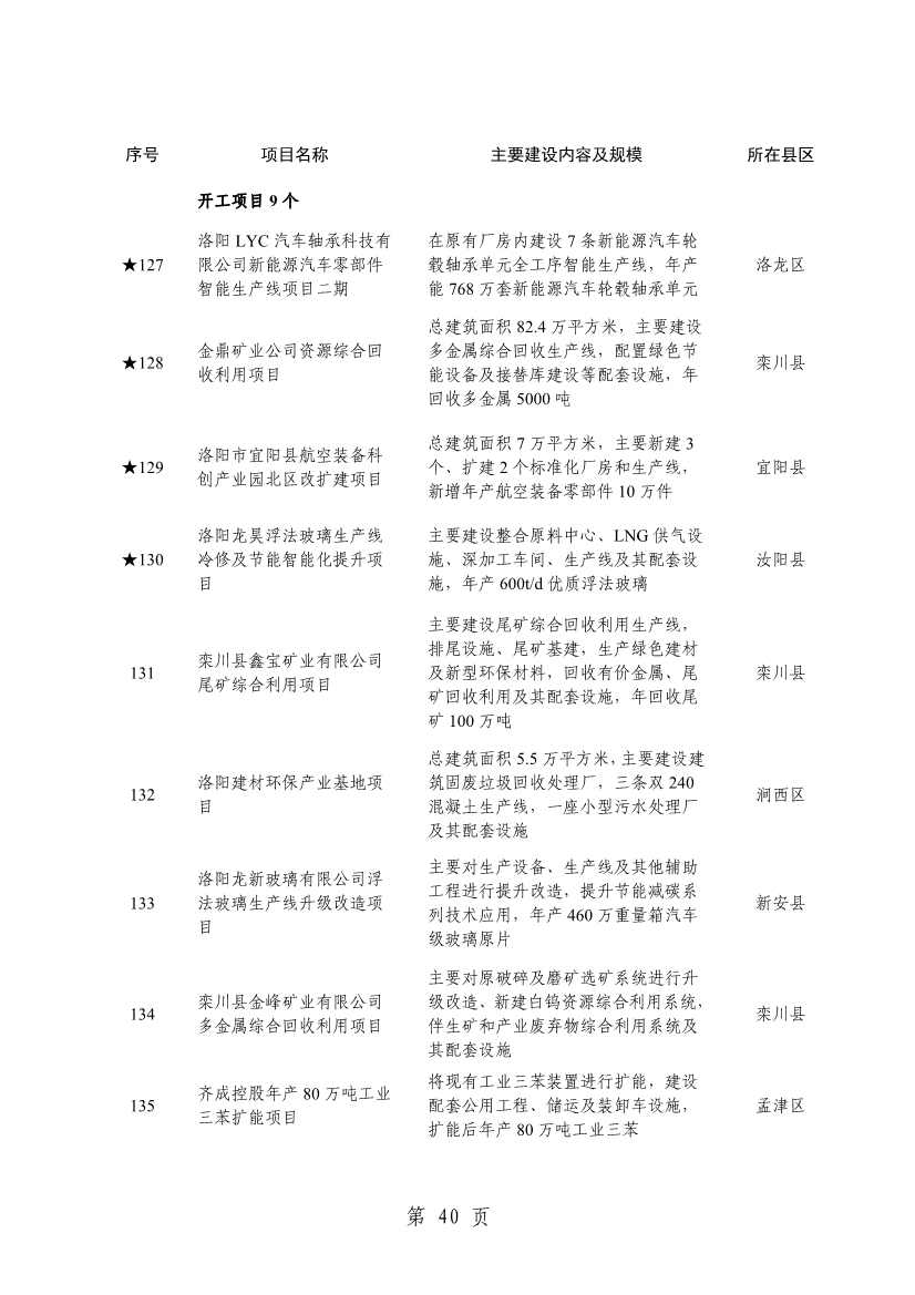 洛阳2024重点建设项目含多个环保工程(图43)