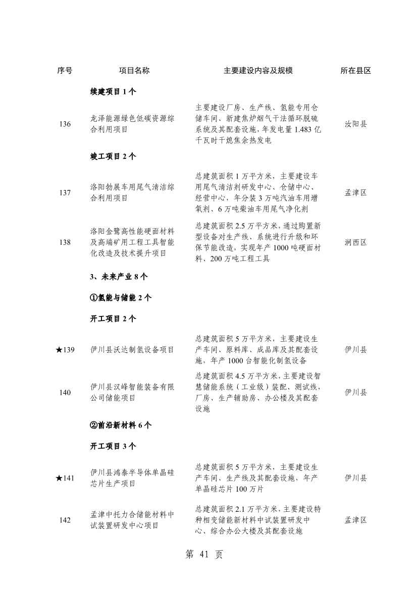 洛阳2024重点建设项目含多个环保工程(图44)