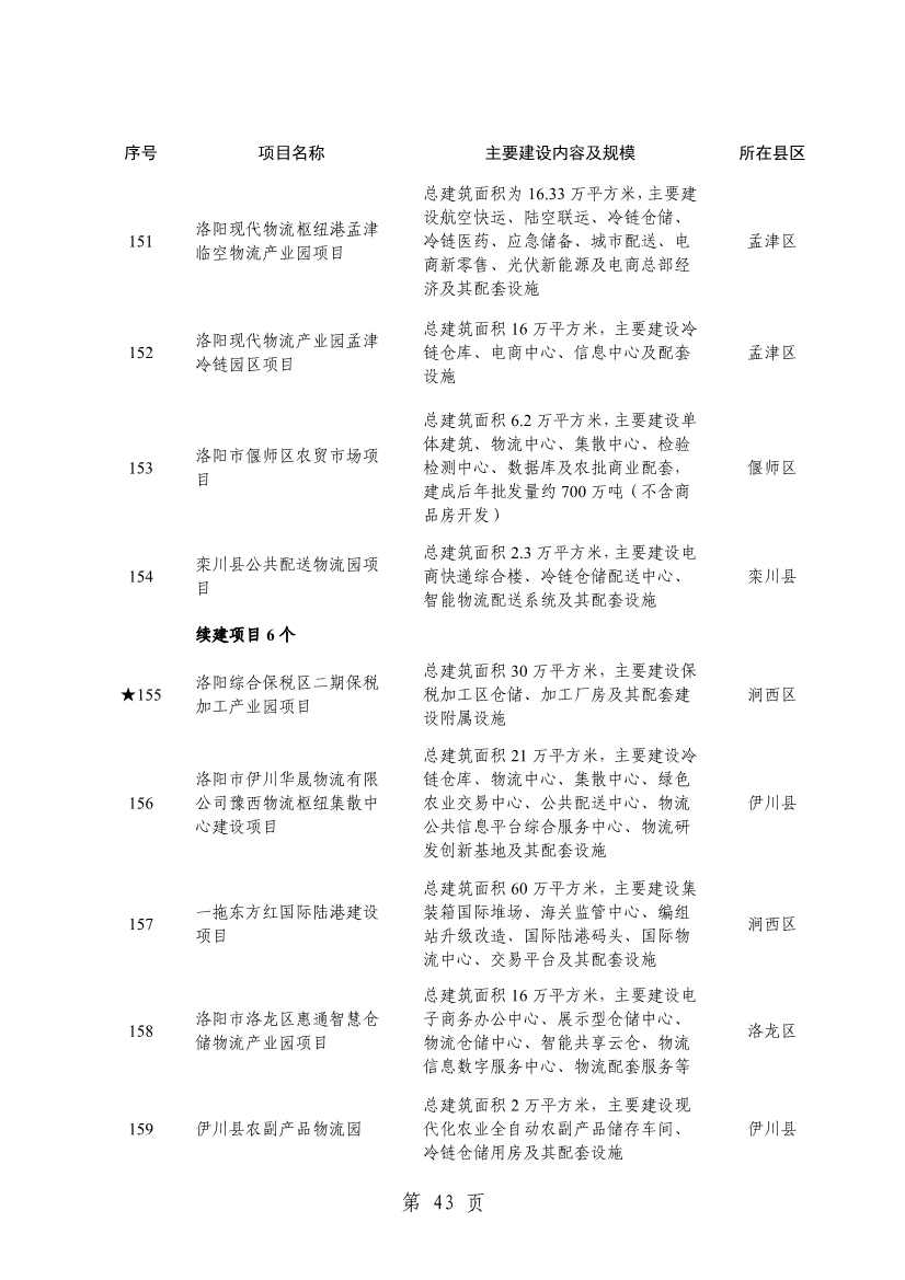 洛阳2024重点建设项目含多个环保工程(图45)