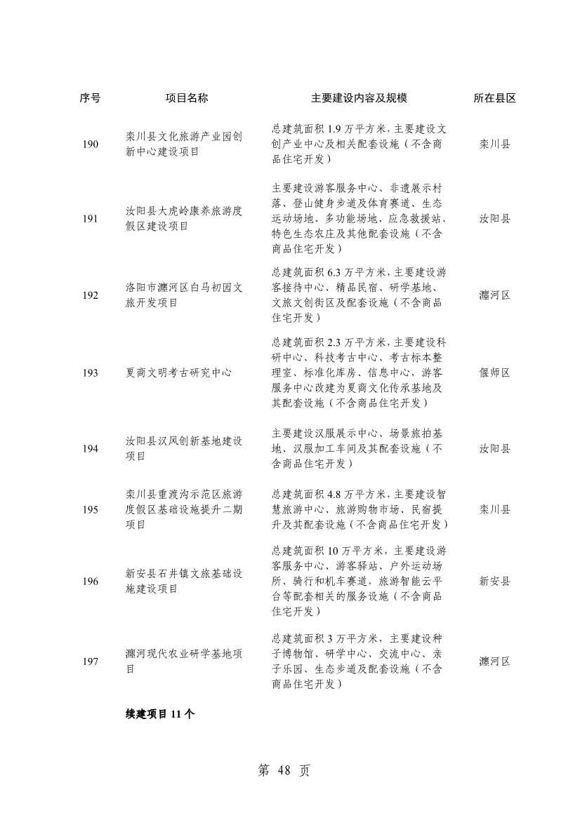 洛阳2024重点建设项目含多个环保工程(图50)