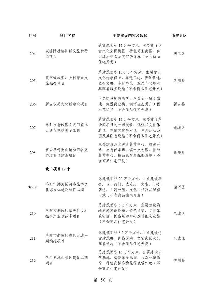 洛阳2024重点建设项目含多个环保工程(图52)