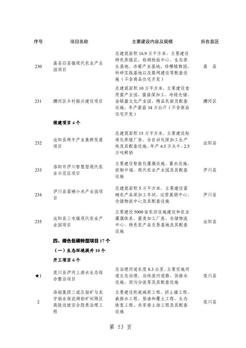 洛阳2024重点建设项目含多个环保工程(图55)