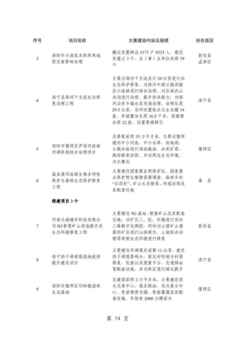 洛阳2024重点建设项目含多个环保工程(图56)