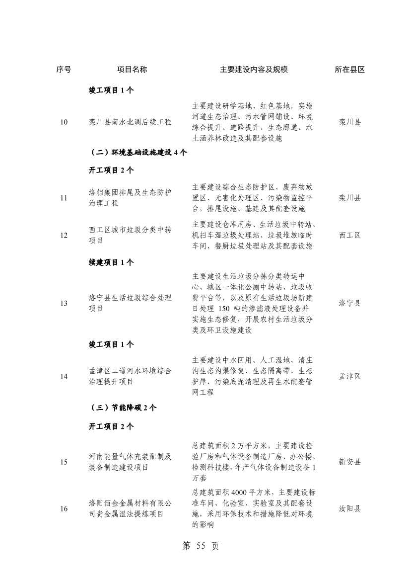 洛阳2024重点建设项目含多个环保工程(图57)