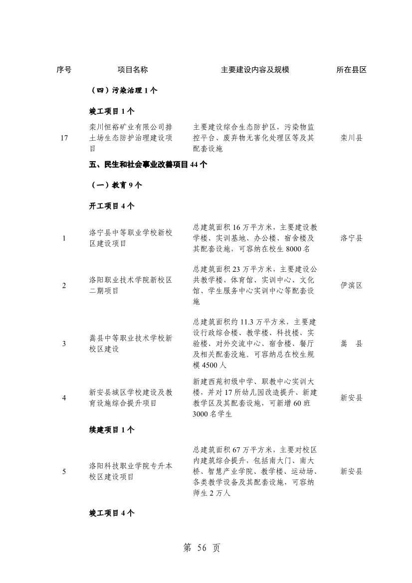 洛阳2024重点建设项目含多个环保工程(图58)