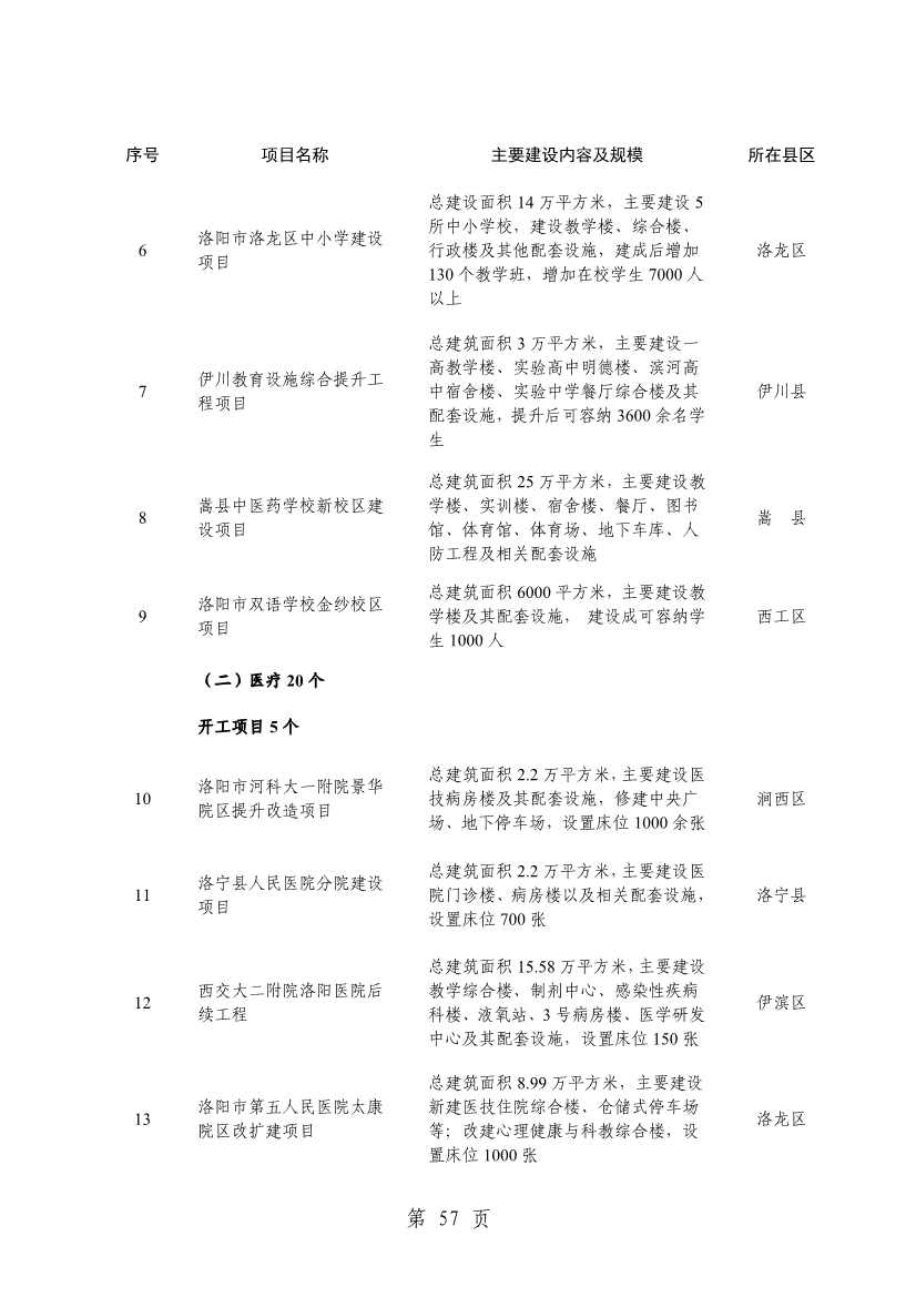 洛阳2024重点建设项目含多个环保工程(图59)