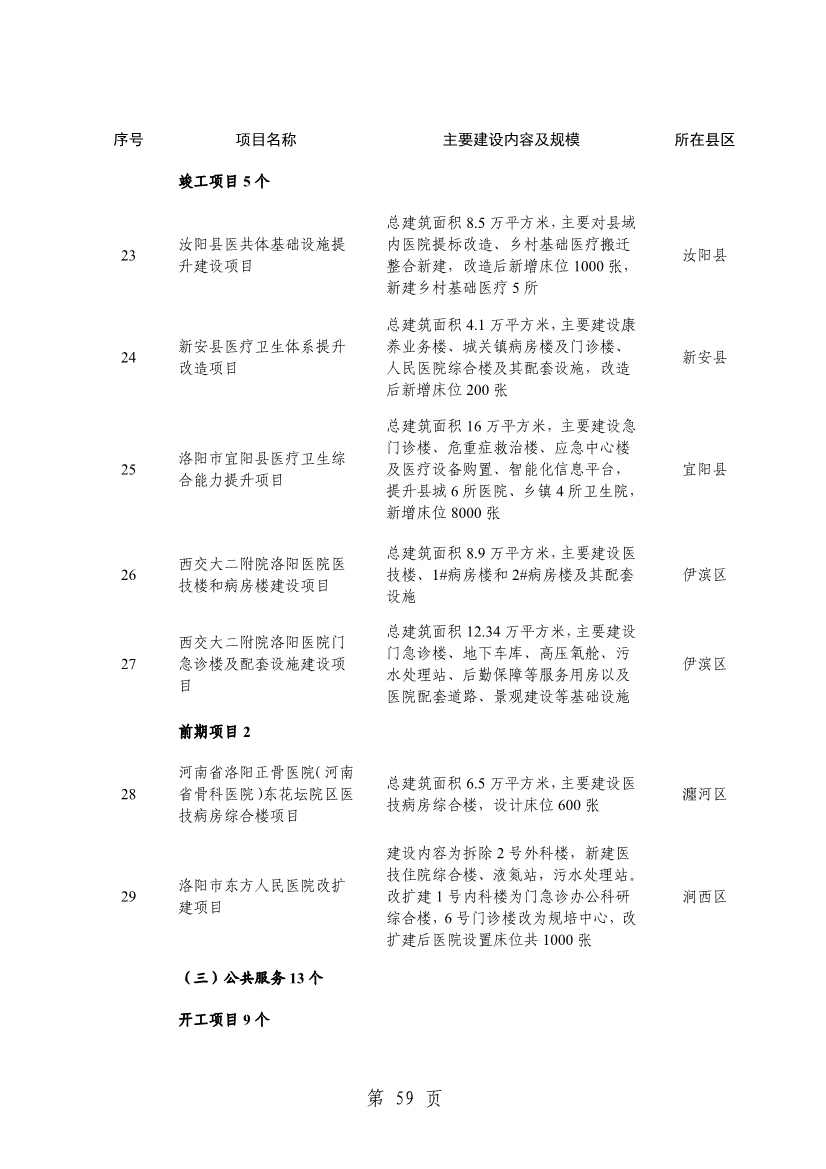 洛阳2024重点建设项目含多个环保工程(图61)