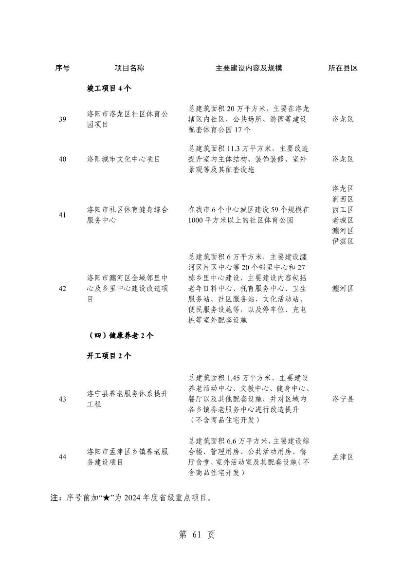 洛阳2024重点建设项目含多个环保工程(图63)