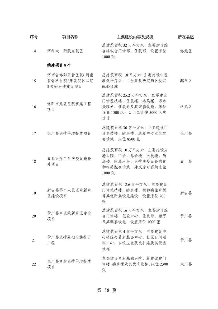 洛阳2024重点建设项目含多个环保工程(图60)